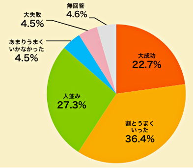 「就職活動を自己採点してください」の質問についての結果の円グラフ