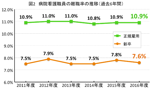 離職率の推移