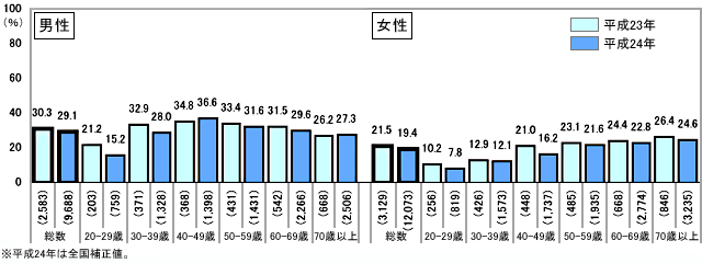 肥満者の割合の年次変化