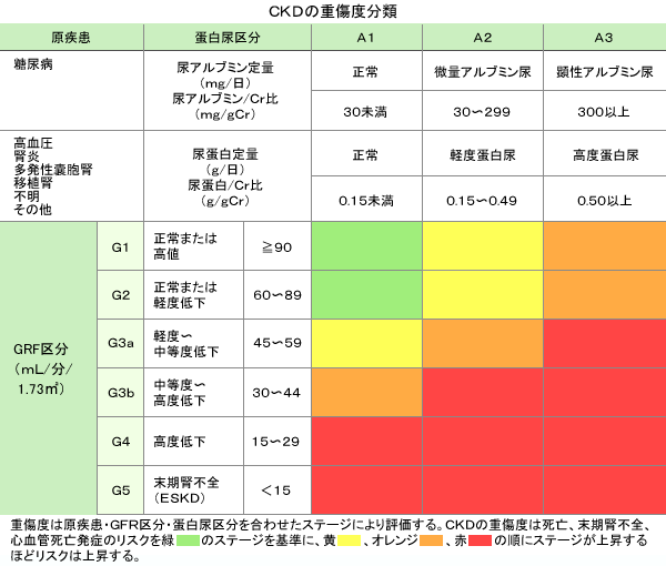 重症度分類