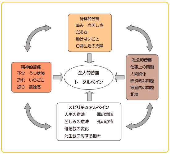 全人的苦痛