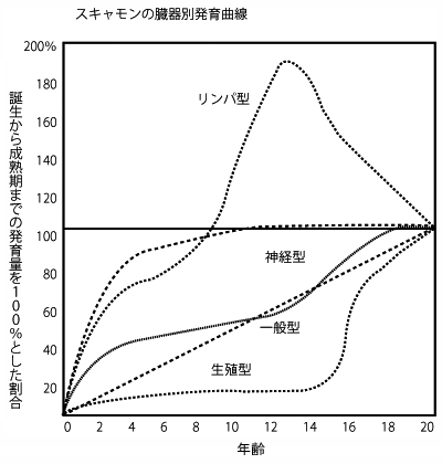 スキャモンの臓器別発育曲線