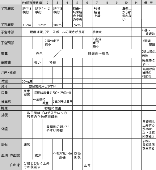 産褥の経過