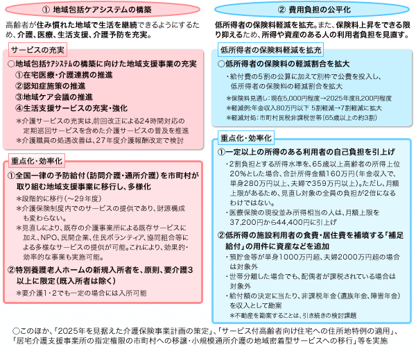 介護保険法改正の主な内容