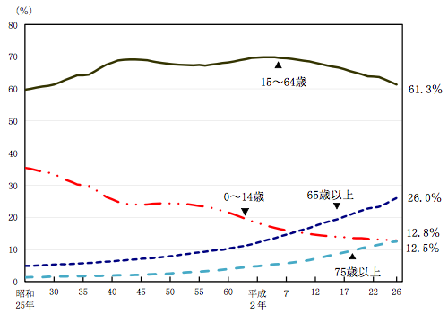 年齢3区分別人口の割合の推移