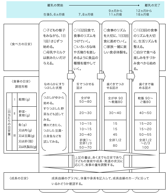 離乳食の進め方の目安