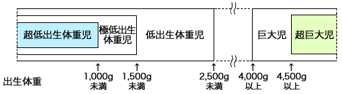 出生体重に基づいた新生児の呼び方