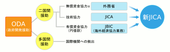 政府開発援助（ODA）