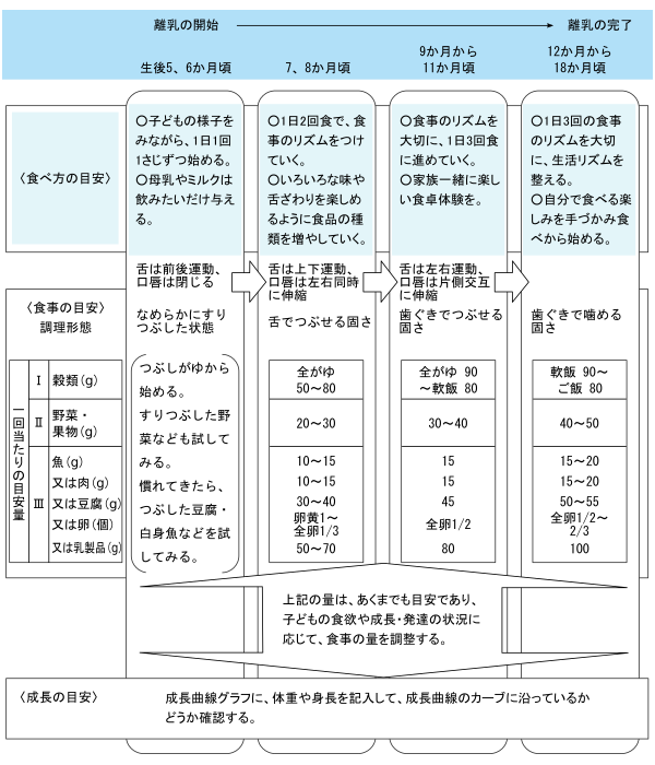 離乳食の進め方の目安