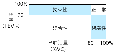 換気障害