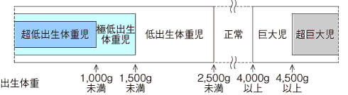 出生体重に基づいた新生児の呼び方