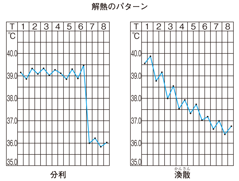 解熱のパターン