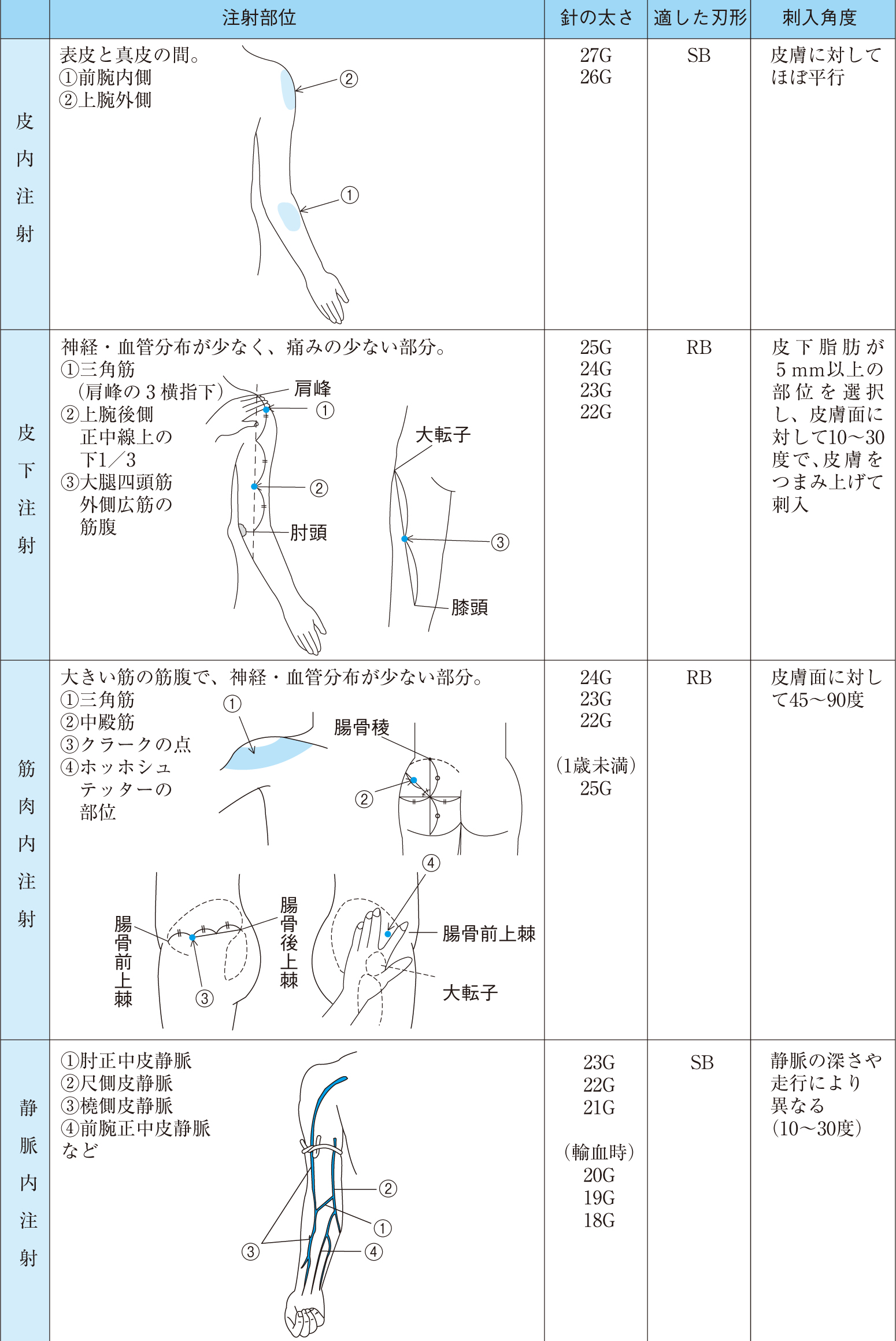 注射の種類と方法