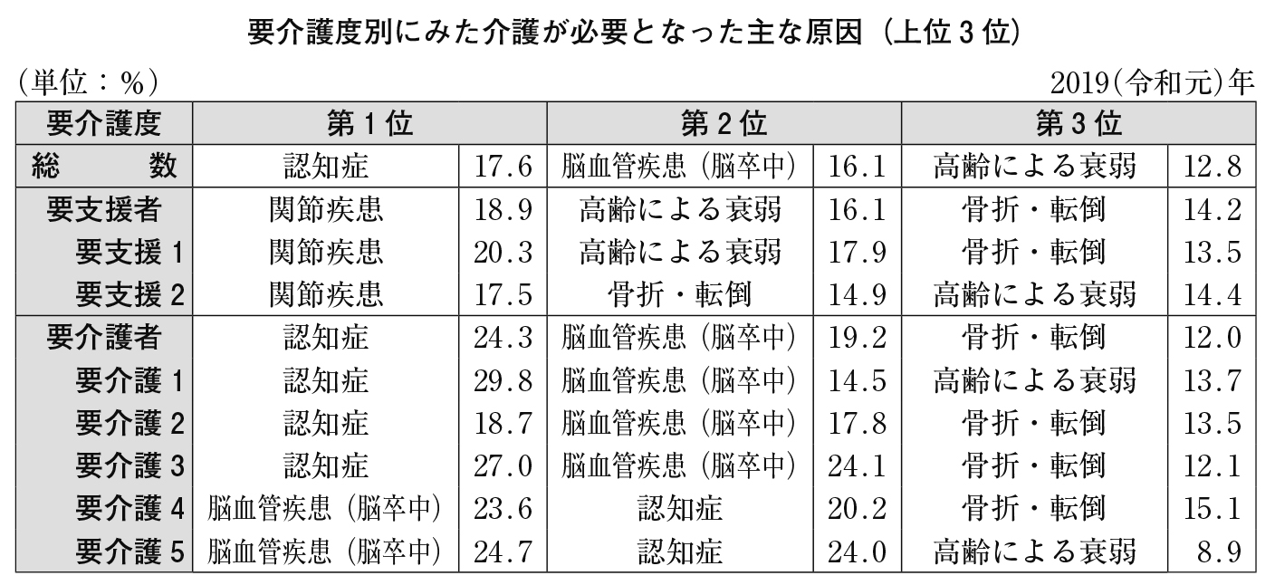 要介護度別にみた介護が必要となった主な原因