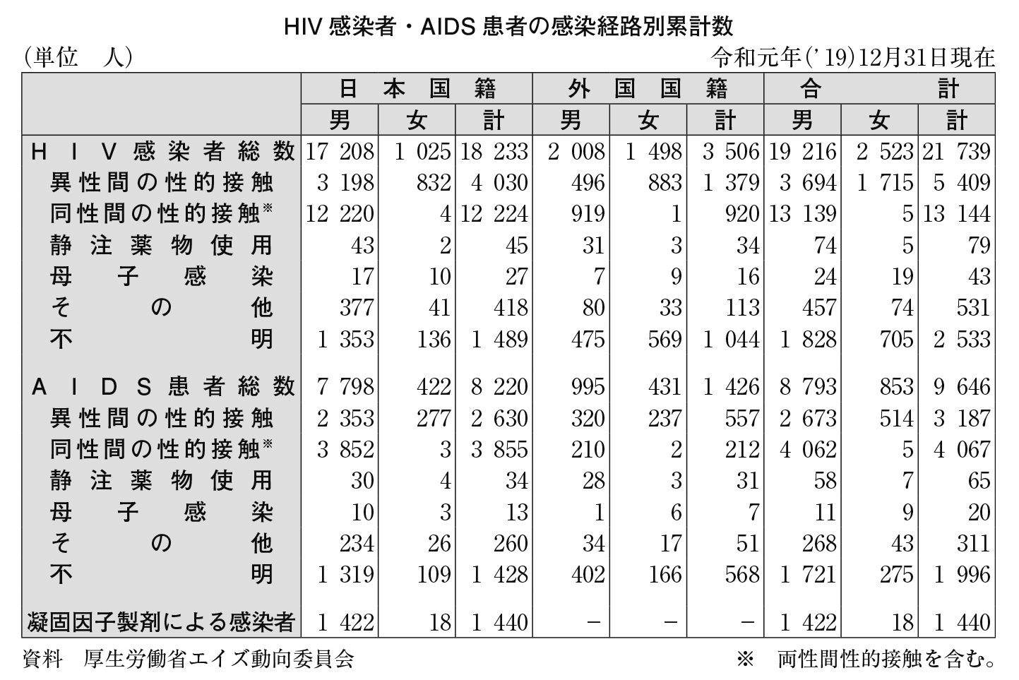 ＨＩＶ感染症／エイズ