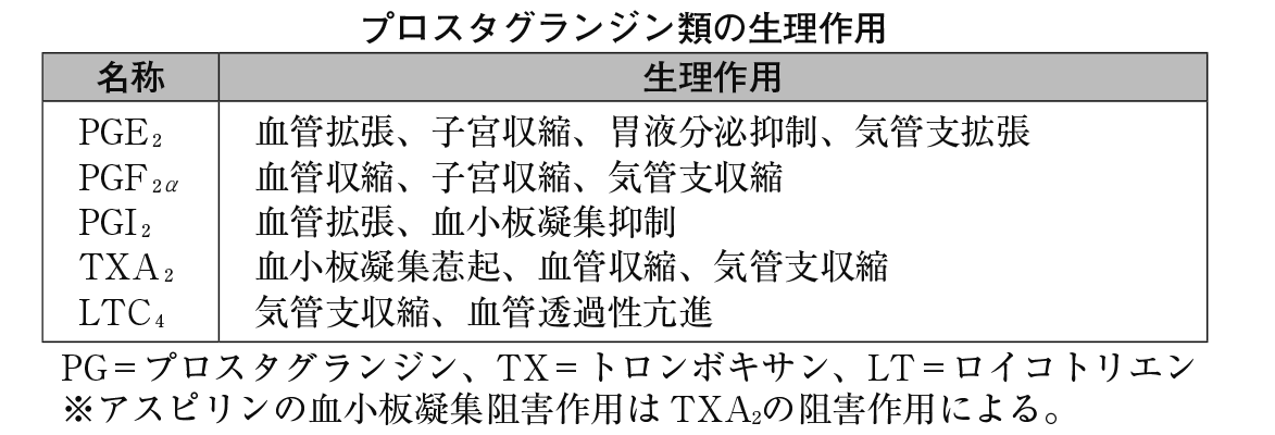 プロスタグランジン類の生理作用