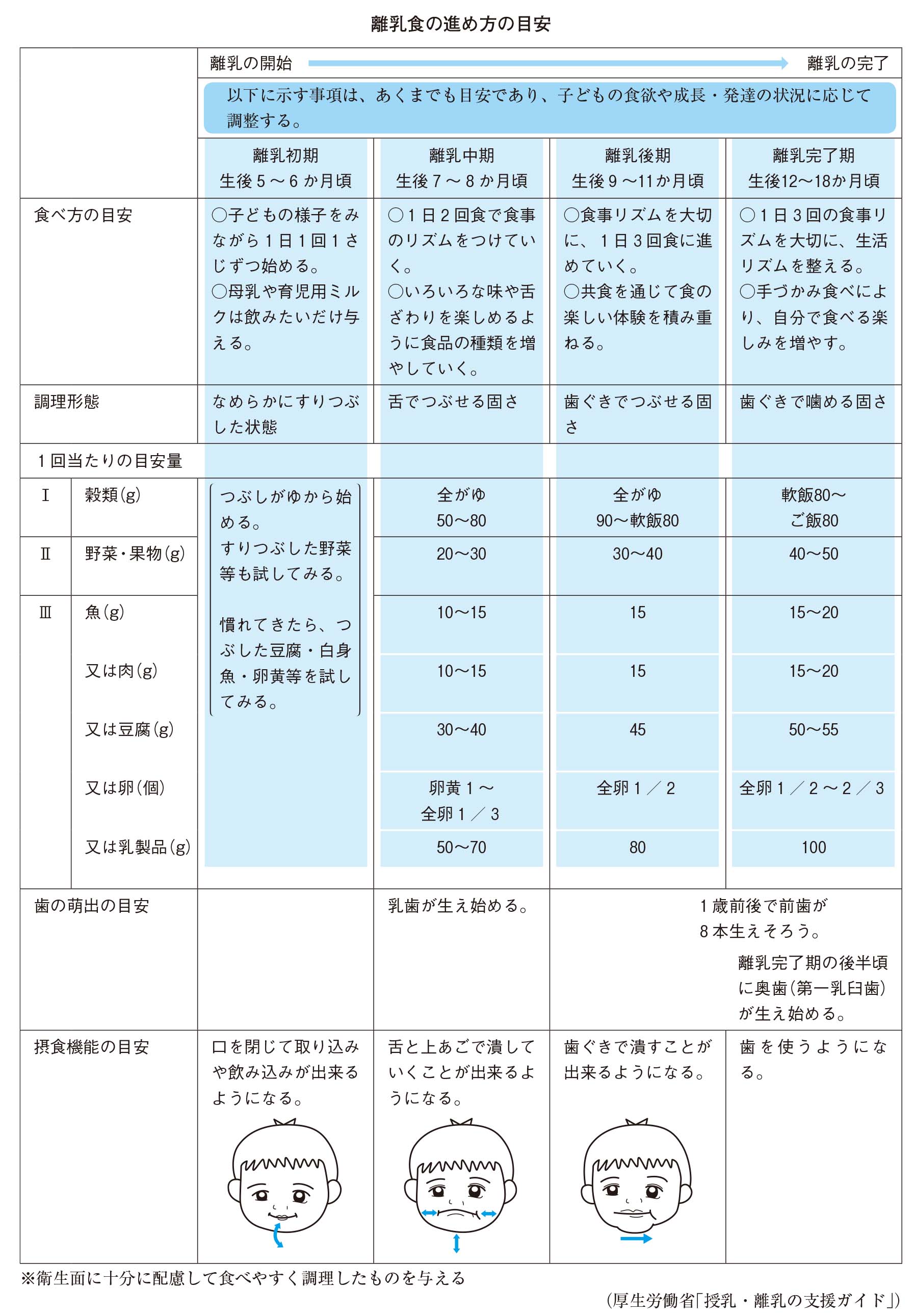 離乳食の進め方の目安